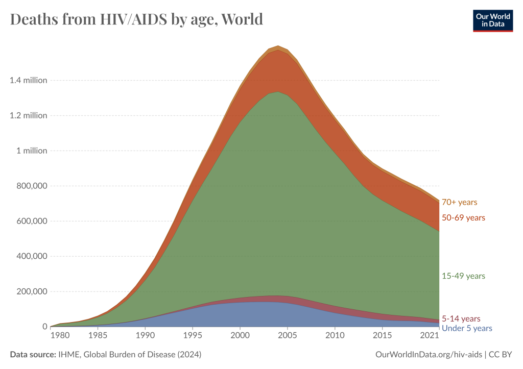 https://ourworldindata.org/grapher/deaths-from-hiv-by-age?time=earliest..2021&showSelectionOnlyInTable=1